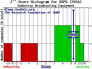 DSP Group, Inc. Z score histogram (Broadcasting Equipment industry)