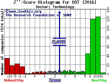 DST Systems, Inc. Z'' score histogram (Technology sector)