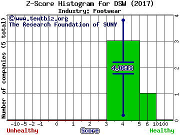 DSW Inc. Z score histogram (Footwear industry)