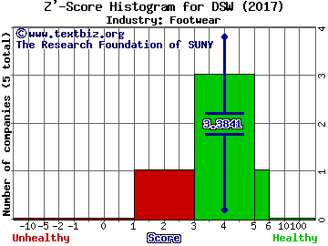 DSW Inc. Z' score histogram (Footwear industry)