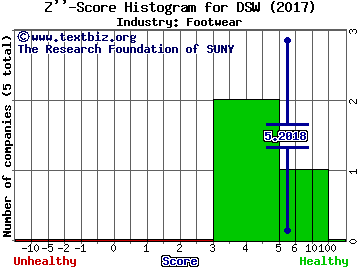 DSW Inc. Z score histogram (Footwear industry)