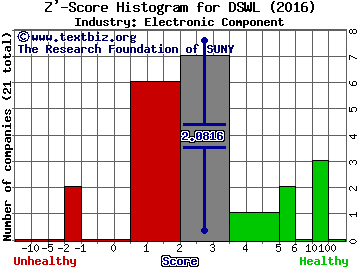 Deswell Industries, Inc. Z' score histogram (Electronic Component industry)