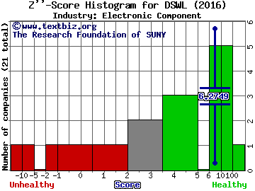 Deswell Industries, Inc. Z score histogram (Electronic Component industry)