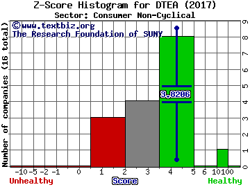 DavidsTea Inc Z score histogram (Consumer Non-Cyclical sector)