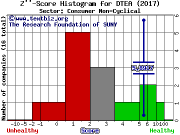 DavidsTea Inc Z'' score histogram (Consumer Non-Cyclical sector)