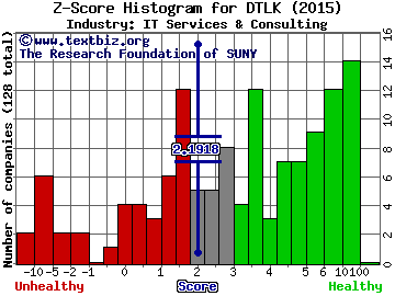 Datalink Corporation Z score histogram (IT Services & Consulting industry)