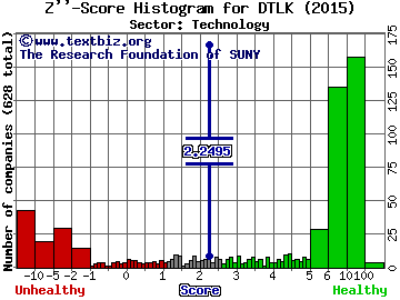 Datalink Corporation Z'' score histogram (Technology sector)