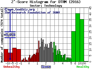 Determine Inc Z' score histogram (Technology sector)