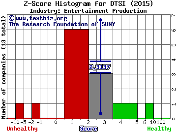 DTS Inc. Z score histogram (Entertainment Production industry)