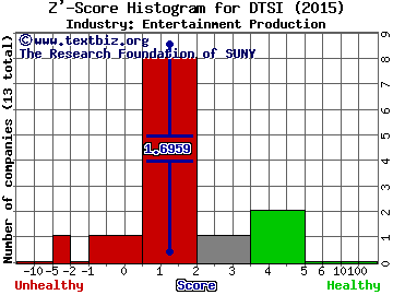 DTS Inc. Z' score histogram (Entertainment Production industry)