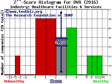 DaVita HealthCare Partners Inc Z score histogram (Healthcare Facilities & Services industry)