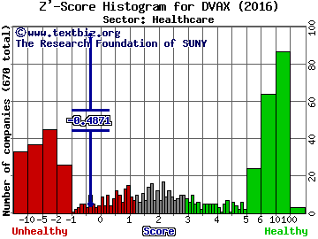 Dynavax Technologies Corporation Z' score histogram (Healthcare sector)