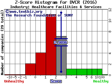 Diversicare Healthcare Services Inc Z score histogram (Healthcare Facilities & Services industry)