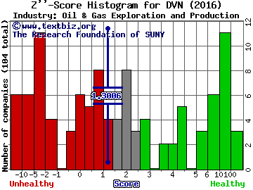 Devon Energy Corp Z score histogram (Oil & Gas Exploration and Production industry)