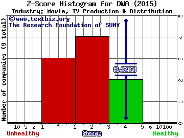 Dreamworks Animation Skg Inc Z score histogram (Movie, TV Production & Distribution industry)