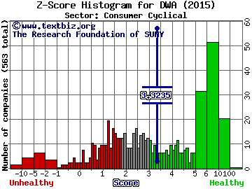 Dreamworks Animation Skg Inc Z score histogram (Consumer Cyclical sector)