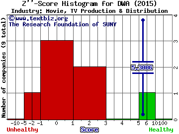 Dreamworks Animation Skg Inc Z score histogram (Movie, TV Production & Distribution industry)