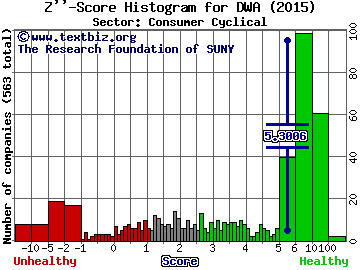 Dreamworks Animation Skg Inc Z'' score histogram (Consumer Cyclical sector)