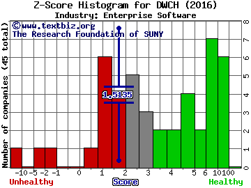 Datawatch Corporation Z score histogram (Enterprise Software industry)