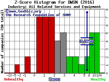 Dawson Geophysical Co Z score histogram (Oil Related Services and Equipment industry)