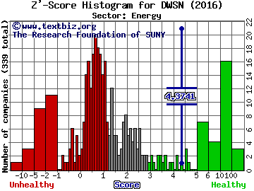 Dawson Geophysical Co Z' score histogram (Energy sector)