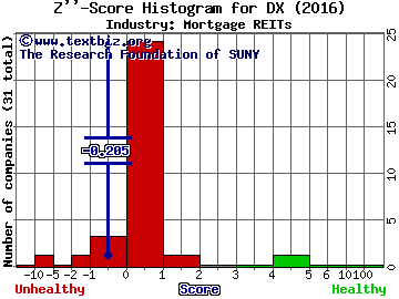 Dynex Capital Inc Z score histogram (Mortgage REITs industry)