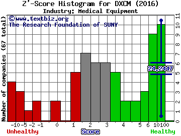 DexCom, Inc. Z' score histogram (Medical Equipment industry)