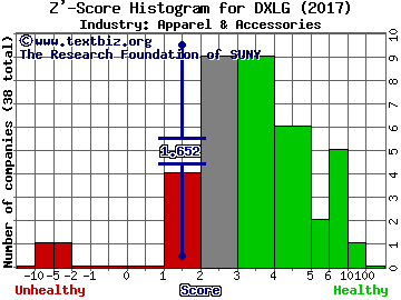 Destination XL Group Inc Z' score histogram (Apparel & Accessories industry)