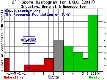 Destination XL Group Inc Z score histogram (Apparel & Accessories industry)