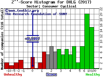 Destination XL Group Inc Z'' score histogram (Consumer Cyclical sector)