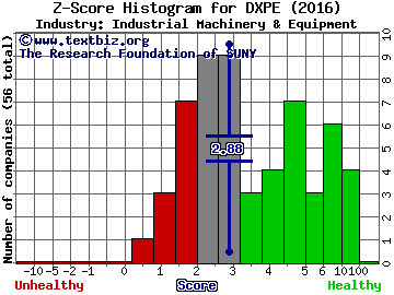 DXP Enterprises Inc Z score histogram (Industrial Machinery & Equipment industry)