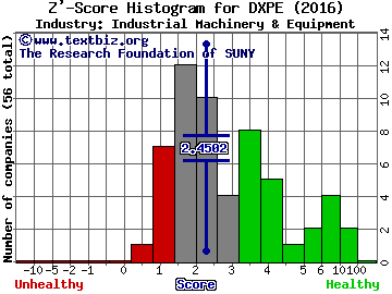 DXP Enterprises Inc Z' score histogram (Industrial Machinery & Equipment industry)