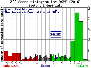 DXP Enterprises Inc Z'' score histogram (Industrials sector)