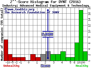 Dynatronics Corporation Z score histogram (Advanced Medical Equipment & Technology industry)