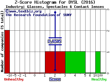 Dynasil Corporation of America Z score histogram (Glasses, Spectacles & Contact lenses industry)