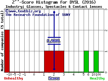 Dynasil Corporation of America Z score histogram (Glasses, Spectacles & Contact lenses industry)