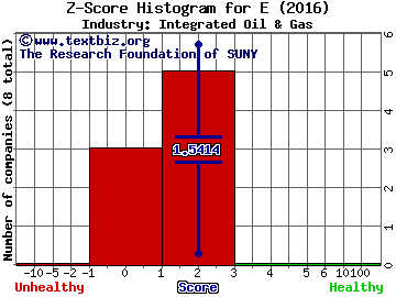 Eni SpA (ADR) Z score histogram (Integrated Oil & Gas industry)