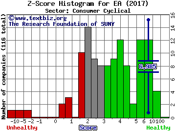 Electronic Arts Inc. Z score histogram (Consumer Cyclical sector)