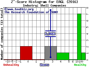 Double Eagle Acquisition Corp Z' score histogram (Shell Companies industry)