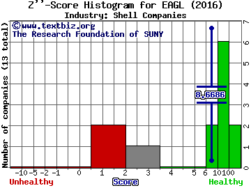 Double Eagle Acquisition Corp Z score histogram (Shell Companies industry)