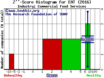 Brinker International, Inc. Z score histogram (Commercial Food Services industry)