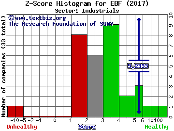 Ennis, Inc. Z score histogram (Industrials sector)