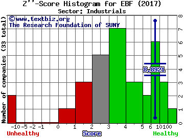 Ennis, Inc. Z'' score histogram (Industrials sector)