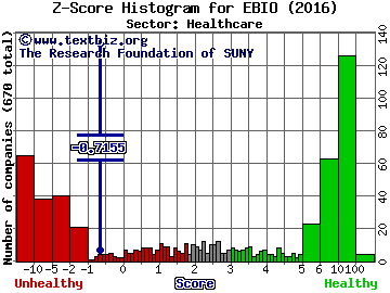 Eleven Biotherapeutics Inc Z score histogram (Healthcare sector)