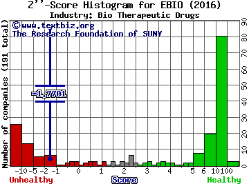 Eleven Biotherapeutics Inc Z score histogram (Bio Therapeutic Drugs industry)