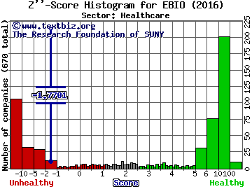 Eleven Biotherapeutics Inc Z'' score histogram (Healthcare sector)