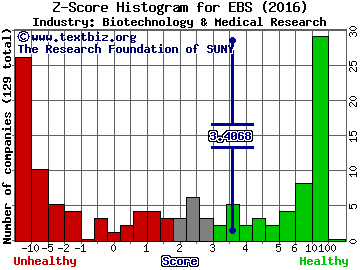 Emergent Biosolutions Inc Z score histogram (Biotechnology & Medical Research industry)