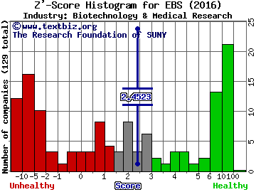 Emergent Biosolutions Inc Z' score histogram (Biotechnology & Medical Research industry)