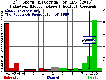 Emergent Biosolutions Inc Z score histogram (Biotechnology & Medical Research industry)