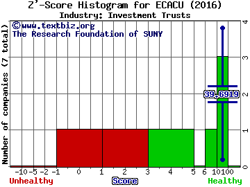 E-Compass Acquisition Corp Z' score histogram (Investment Trusts industry)